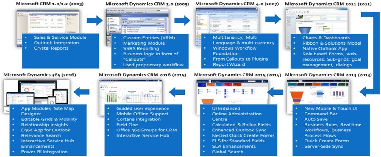 CRM_Evolution